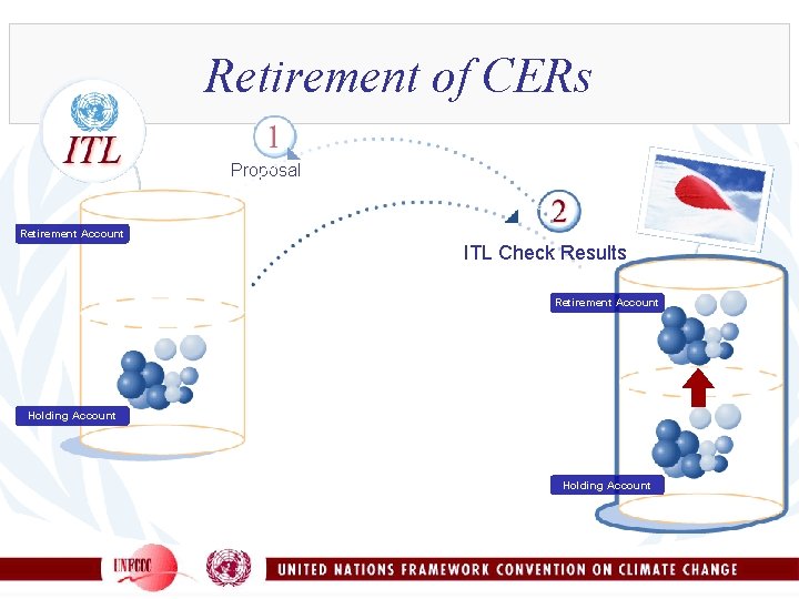 Retirement of CERs Proposal Retirement Account ITL Check Results Retirement Account Holding Account 