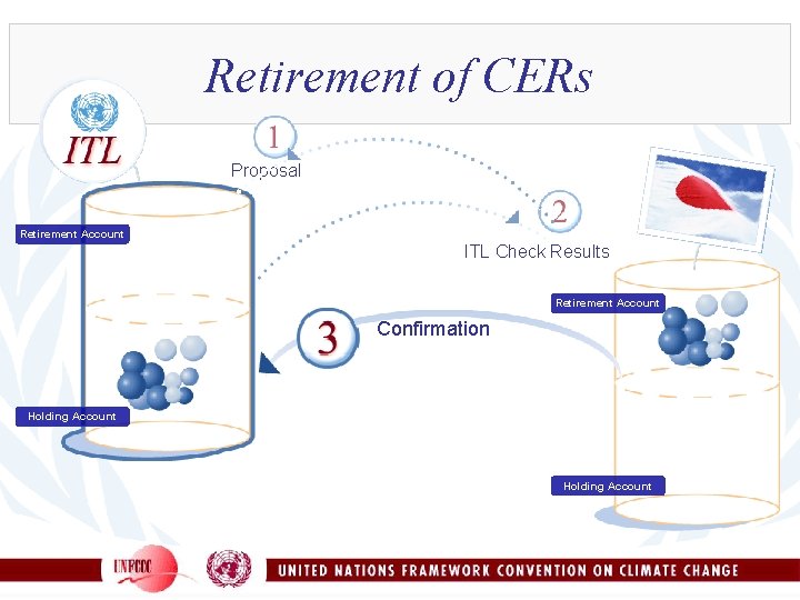 Retirement of CERs Proposal Retirement Account ITL Check Results Retirement Account Confirmation Holding Account