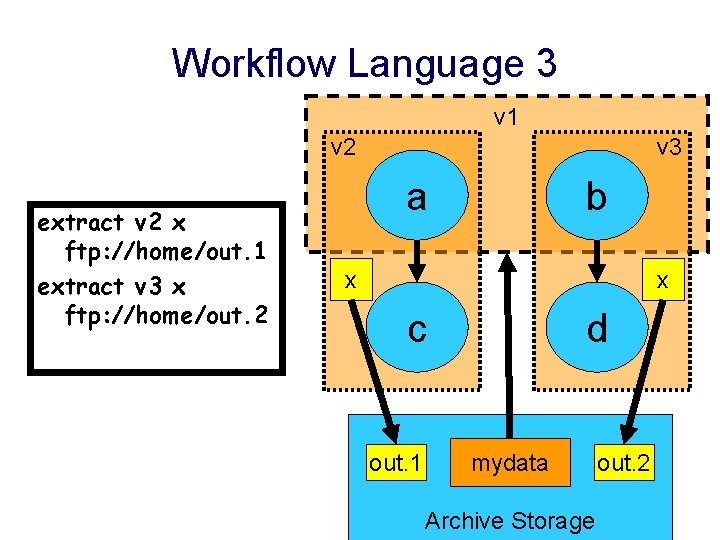 Workflow Language 3 v 1 v 2 extract v 2 x ftp: //home/out. 1