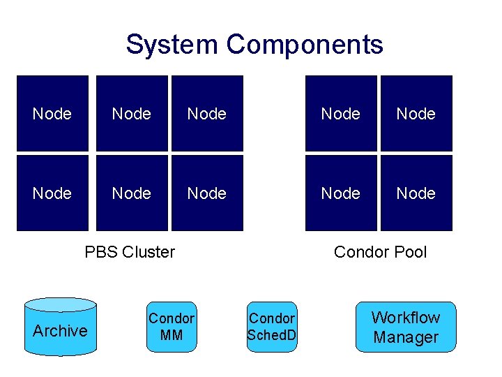 System Components Node Node Node PBS Cluster Archive Condor MM Condor Pool Condor Sched.