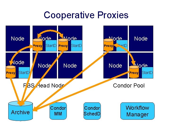 Cooperative Proxies Node Proxy Node Start. D Proxy Start. D Node Proxy PBS Head