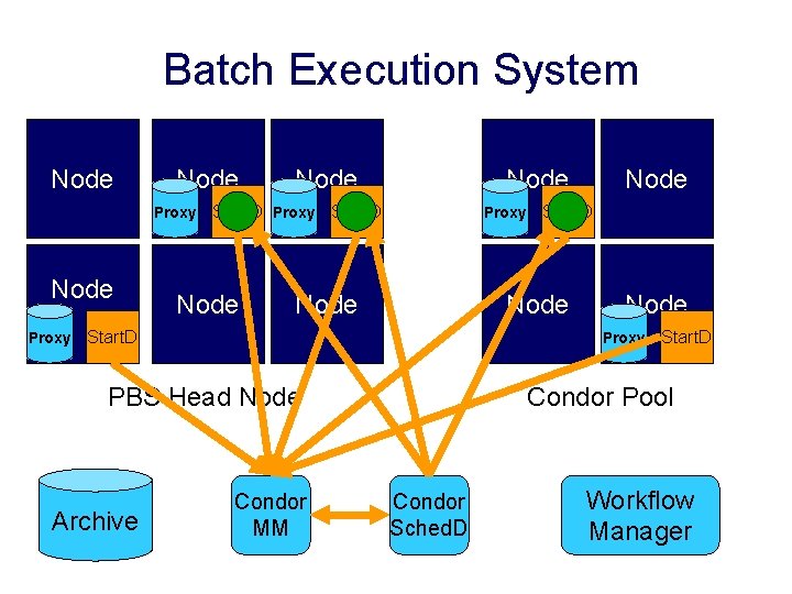 Batch Execution System Node Proxy Node Start. D Proxy Start. D Node Proxy PBS