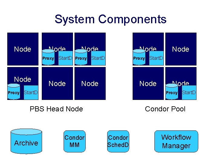 System Components Node Proxy Node Start. D Proxy Start. D Node Proxy PBS Head