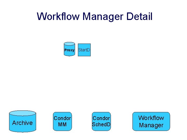Workflow Manager Detail Proxy Archive Condor MM Start. D Condor Sched. D Workflow Manager