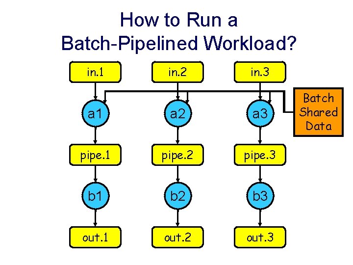 How to Run a Batch-Pipelined Workload? in. 1 in. 2 in. 3 a 1
