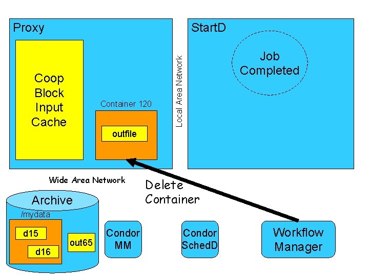 Start. D Coop Block Input Cache Container 120 Local Area Network Proxy Job Completed
