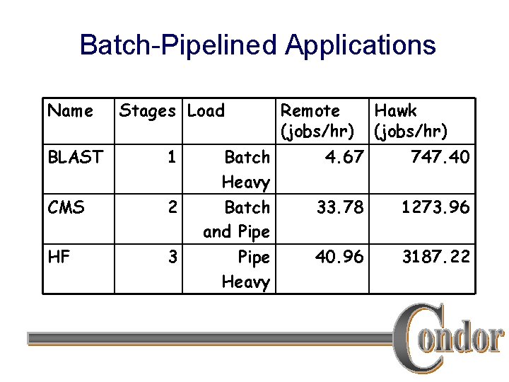 Batch-Pipelined Applications Name Stages Load BLAST 1 CMS 2 HF 3 Batch Heavy Batch