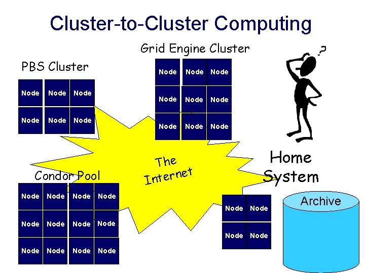 Cluster-to-Cluster Computing Grid Engine Cluster PBS Cluster Node Node Condor Pool Node Node Node