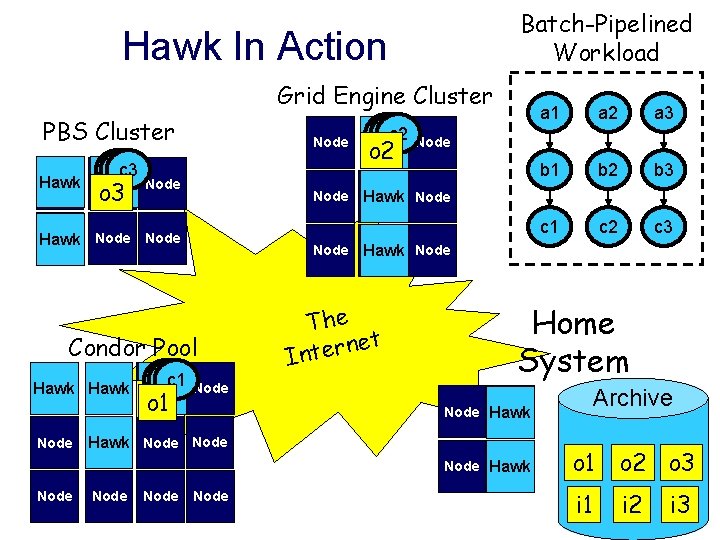 Batch-Pipelined Workload Hawk In Action Grid Engine Cluster PBS Cluster Node a 3 b