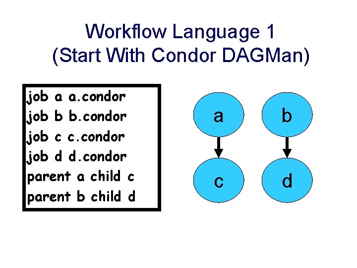Workflow Language 1 (Start With Condor DAGMan) job a a. condor job b b.