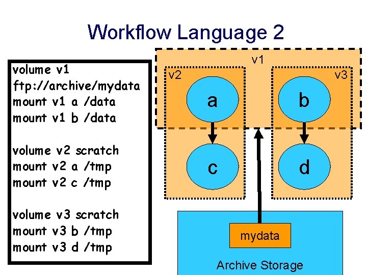 Workflow Language 2 volume v 1 ftp: //archive/mydata mount v 1 a /data mount