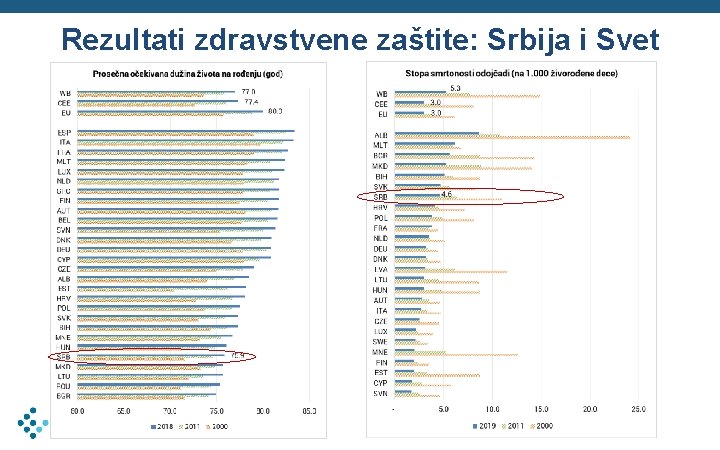 Rezultati zdravstvene zaštite: Srbija i Svet 