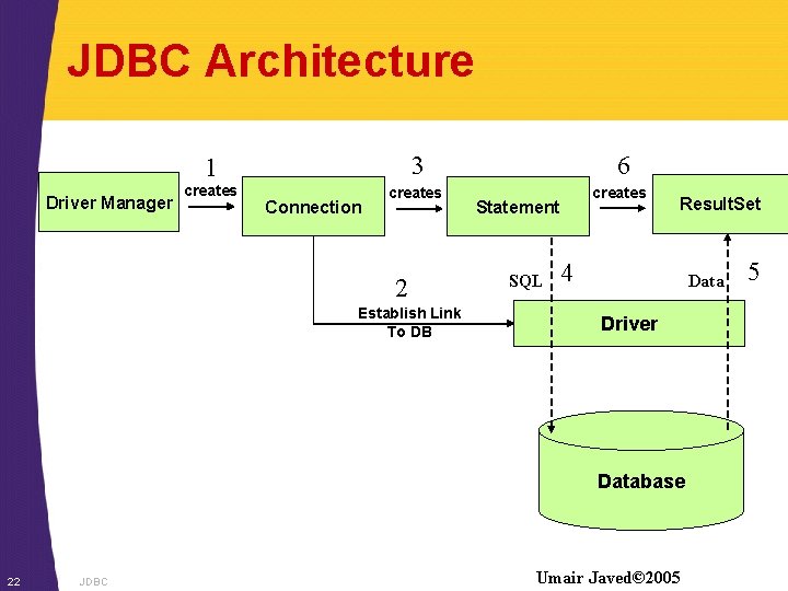 JDBC Architecture 3 1 Driver Manager creates Connection creates 2 Establish Link To DB