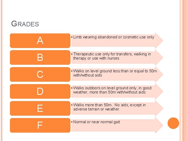 GRADES A • Limb wearing abandoned or cosmetic use only B • Therapeutic use