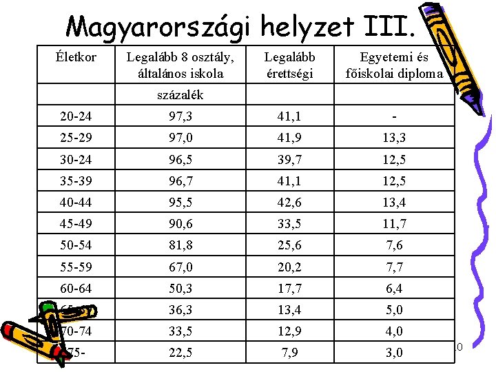 Magyarországi helyzet III. Életkor Legalább 8 osztály, általános iskola Legalább érettségi Egyetemi és főiskolai