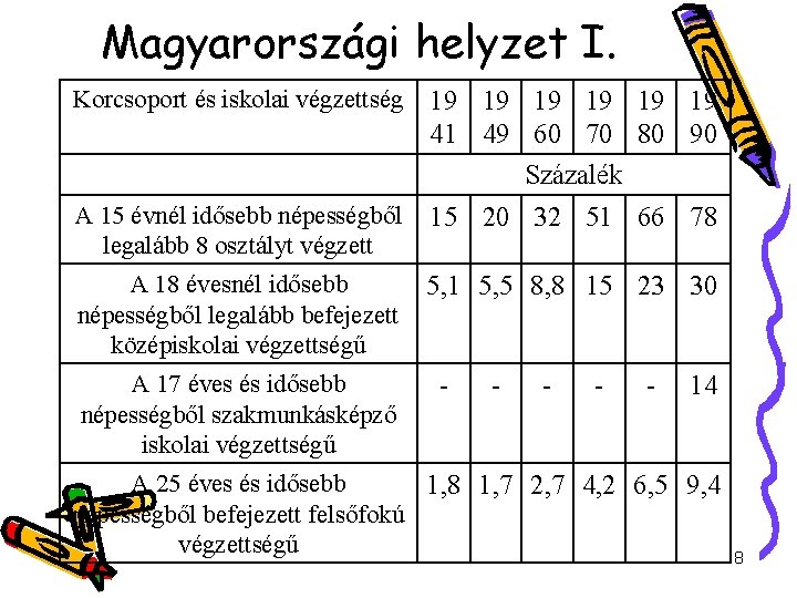 Magyarországi helyzet I. Korcsoport és iskolai végzettség 19 19 19 41 49 60 70