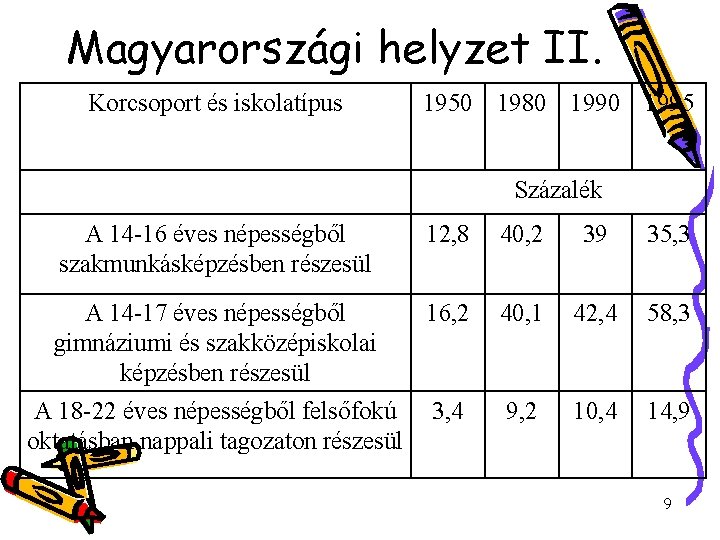Magyarországi helyzet II. Korcsoport és iskolatípus 1950 1980 1995 Százalék A 14 -16 éves