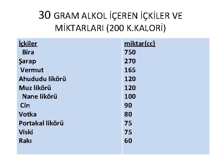 30 GRAM ALKOL İÇEREN İÇKİLER VE MİKTARLARI (200 K. KALORİ) İçkiler Bira Şarap Vermut