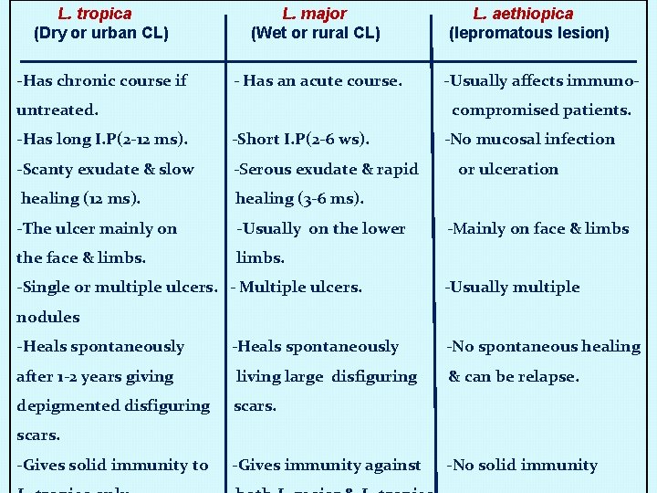 L. tropica (Dry or urban CL) L. major (Wet or rural CL) -Has chronic