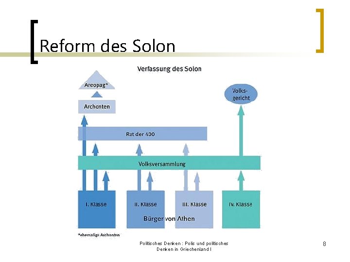 Reform des Solon Politisches Denken : Polis und politisches Denken in Griechenland I 8