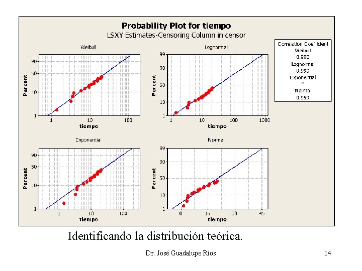 Identificando la distribución teórica. Dr. José Guadalupe Ríos 14 