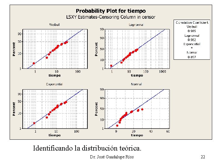 Identificando la distribución teórica. Dr. José Guadalupe Ríos 22 