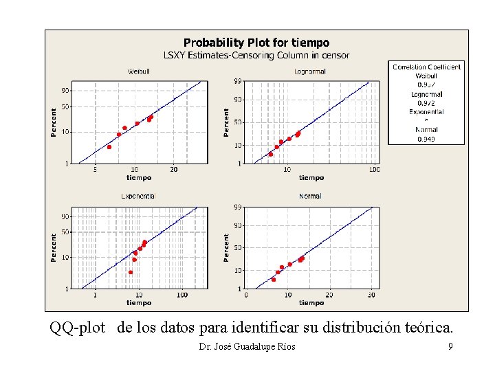 QQ-plot de los datos para identificar su distribución teórica. Dr. José Guadalupe Ríos 9