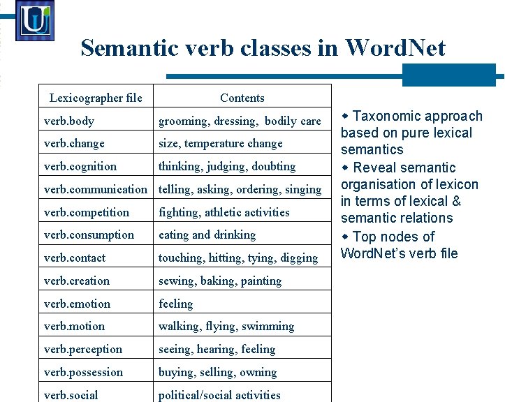Semantic verb classes in Word. Net Lexicographer file Contents verb. body grooming, dressing, bodily