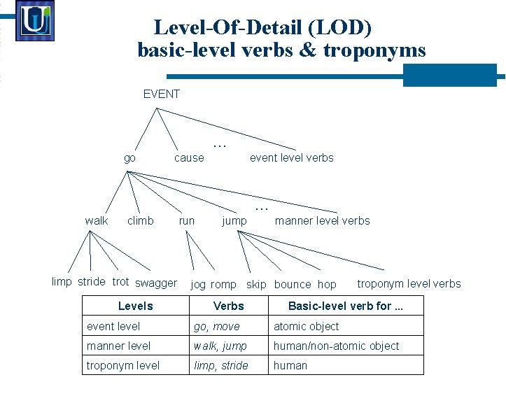 Level-Of-Detail (LOD) basic-level verbs & troponyms EVENT … go cause event level verbs …