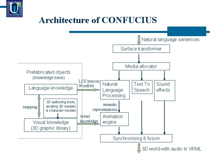 Architecture of CONFUCIUS Natural language sentences Surface transformer Media allocator Prefabricated objects (knowledge base)