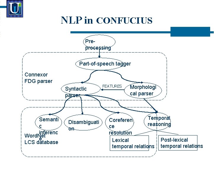 NLP in CONFUCIUS Preprocessing Part-of-speech tagger Connexor FDG parser Syntactic parser Semanti c inferenc