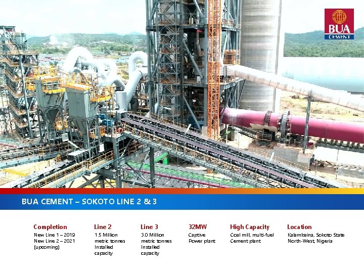 BUA CEMENT – SOKOTO LINE 2 & 3 Completion Line 2 Line 3 32