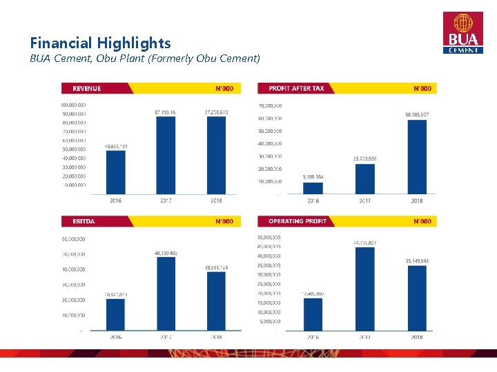 Financial Highlights BUA Cement, Obu Plant (Formerly Obu Cement) 