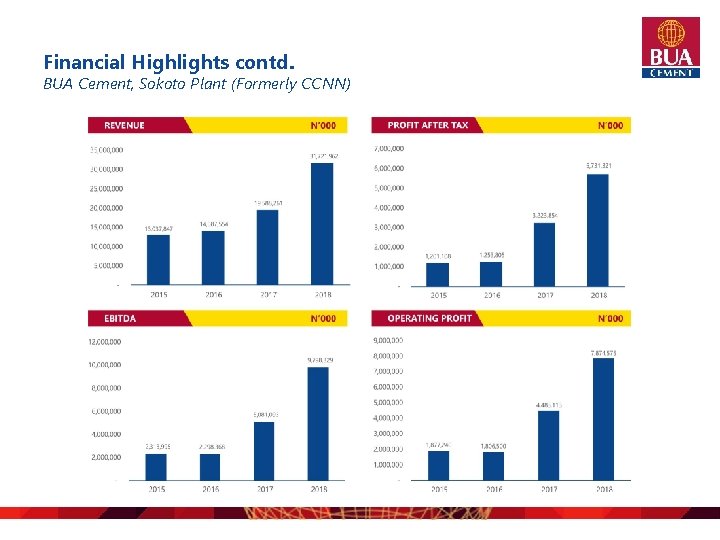 Financial Highlights contd. BUA Cement, Sokoto Plant (Formerly CCNN) 