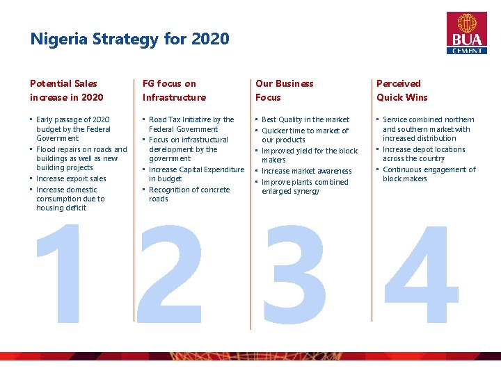 Nigeria Strategy for 2020 Potential Sales increase in 2020 FG focus on Infrastructure Our