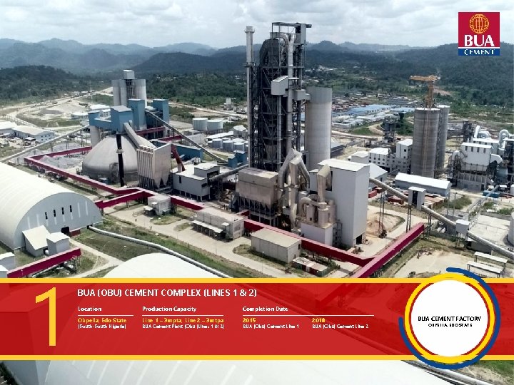 1 BUA (OBU) CEMENT COMPLEX (LINES 1 & 2) Location Production Capacity Completion Date