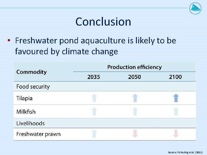 Conclusion • Freshwater pond aquaculture is likely to be favoured by climate change Source: