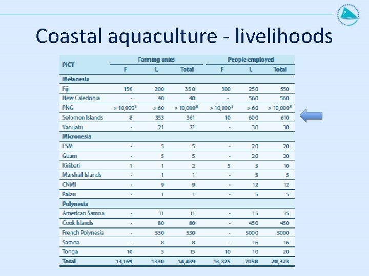 Coastal aquaculture - livelihoods 