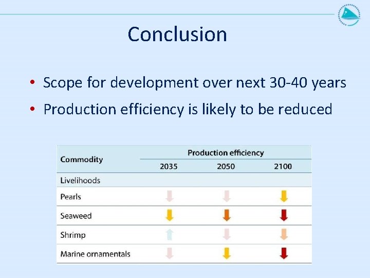 Conclusion • Scope for development over next 30 -40 years • Production efficiency is