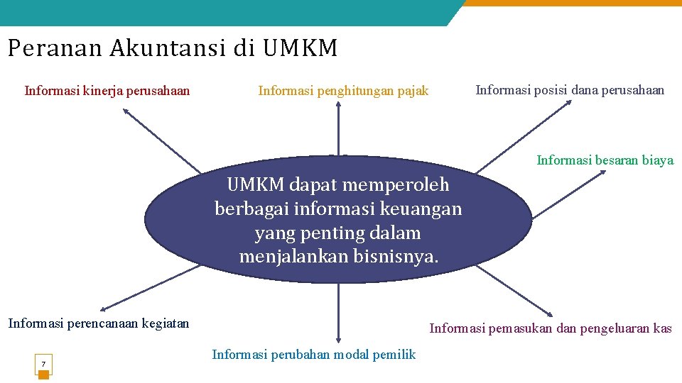 Peranan Akuntansi di UMKM Informasi kinerja perusahaan Informasi posisi dana perusahaan Informasi penghitungan pajak