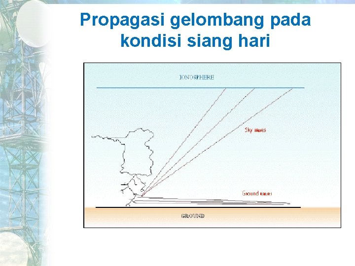 Propagasi gelombang pada kondisi siang hari 