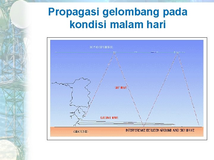 Propagasi gelombang pada kondisi malam hari 