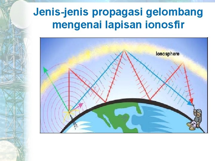 Jenis-jenis propagasi gelombang mengenai lapisan ionosfir 