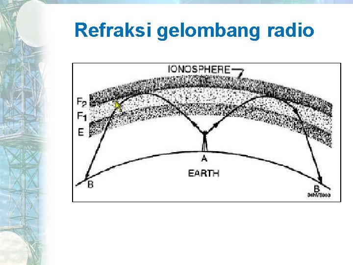 Refraksi gelombang radio 