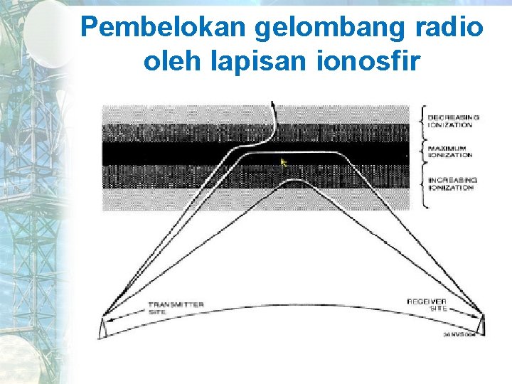 Pembelokan gelombang radio oleh lapisan ionosfir 