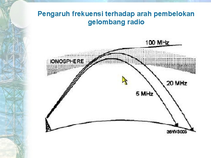 Pengaruh frekuensi terhadap arah pembelokan gelombang radio 