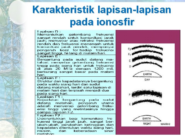 Karakteristik lapisan-lapisan pada ionosfir 