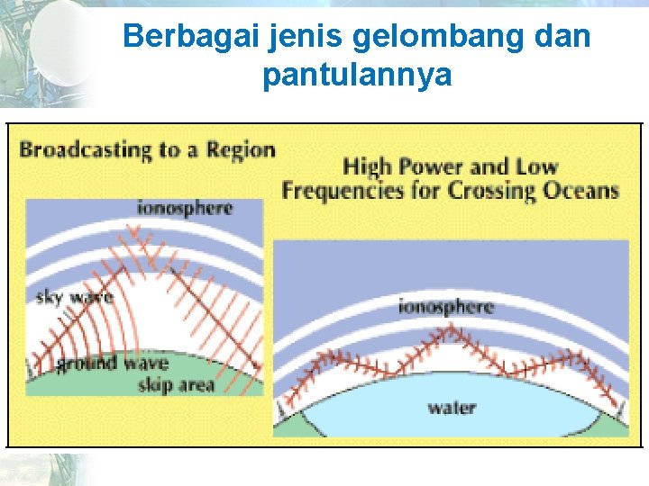 Berbagai jenis gelombang dan pantulannya 