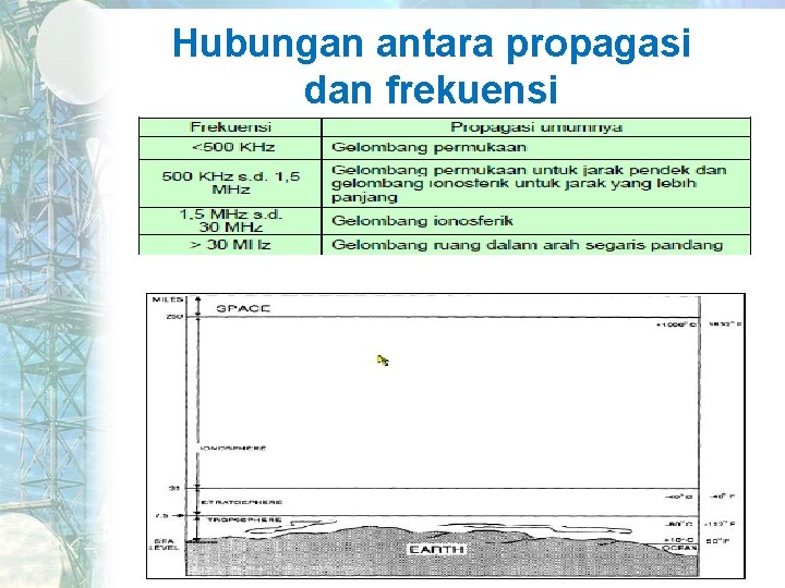 Hubungan antara propagasi dan frekuensi 