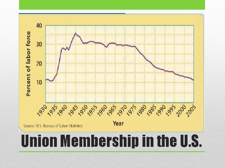 Union Membership in the U. S. 